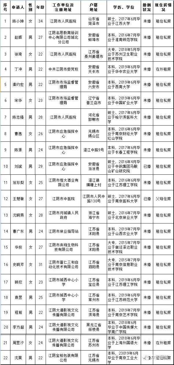 2019年10月江阴公租房保障资格会审名单公示