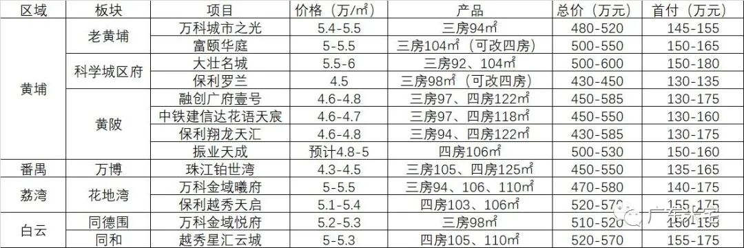 *付150万，要地铁、要户型、要学位，怎么买？
