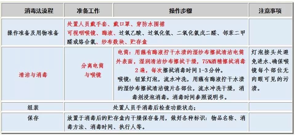 喉镜怎么清洗可视咽喉镜的处理流程_https://www.jmylbn.com_新闻资讯_第6张