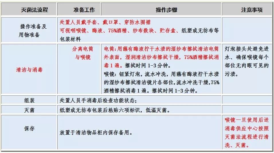喉镜怎么清洗可视咽喉镜的处理流程_https://www.jmylbn.com_新闻资讯_第7张