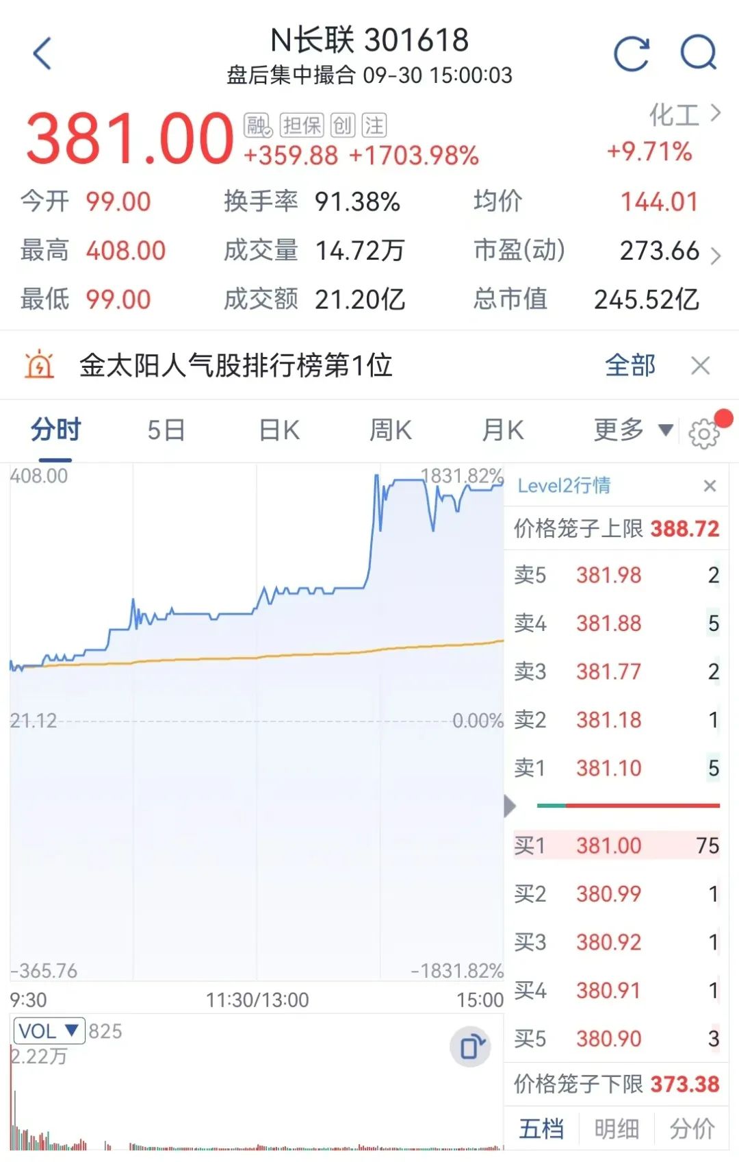 斯基还真有个头铁撞大运的朋友,打新中签了500股,这一只股票今天就赚