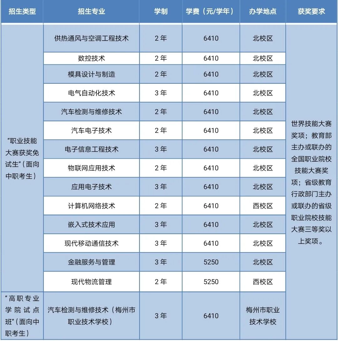 广东机电职业技术学院录取线_广东机电职业技术学院分数线_广东机电工程学院分数