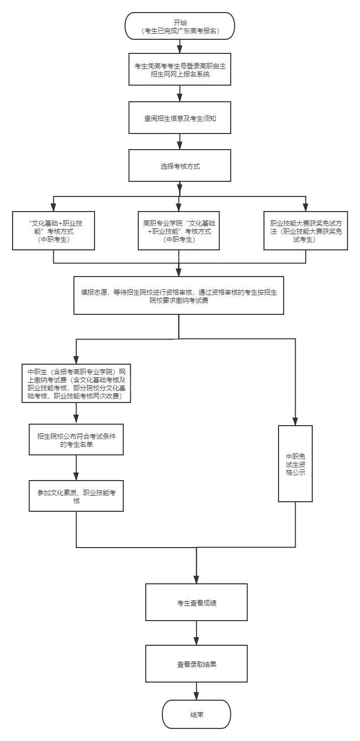 广东机电职业技术学院录取线_广东机电工程学院分数_广东机电职业技术学院分数线