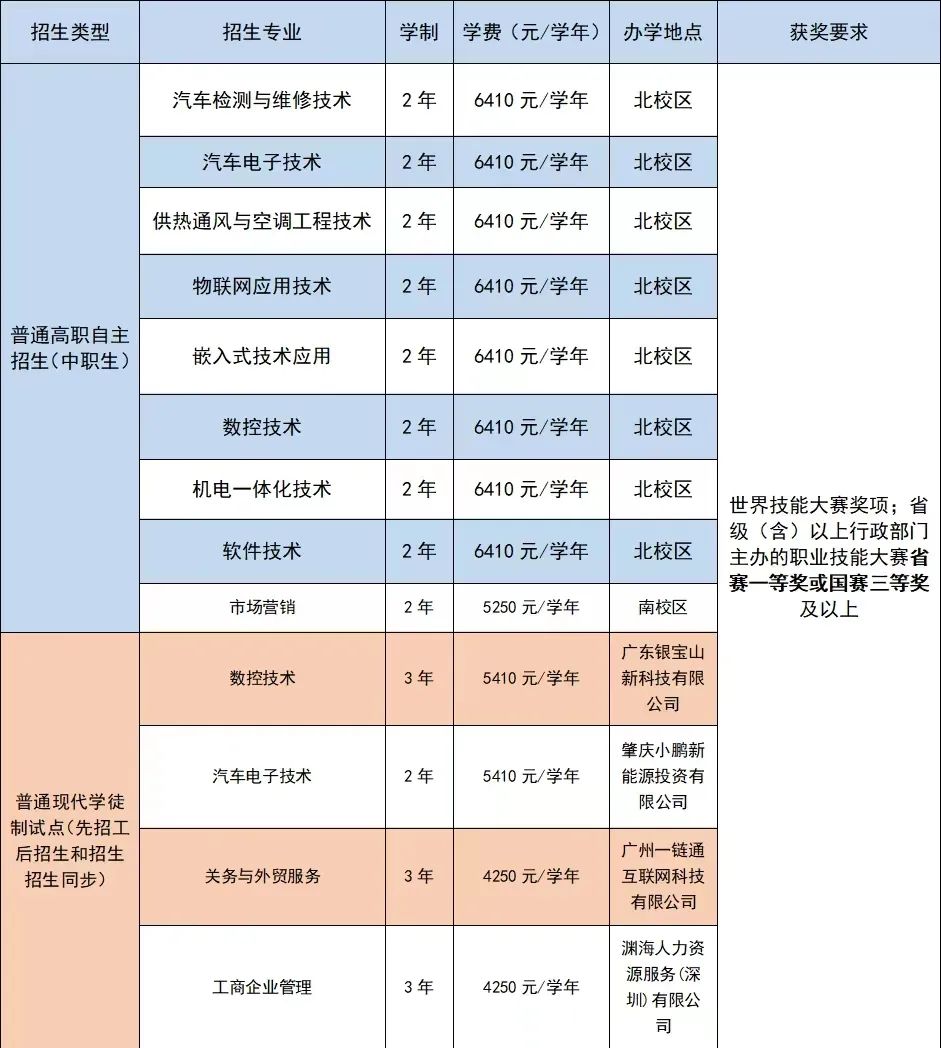 2023年广东经济贸易职业技术学校录取分数线_广东经贸学院分数线_广州贸易技术学院分数线