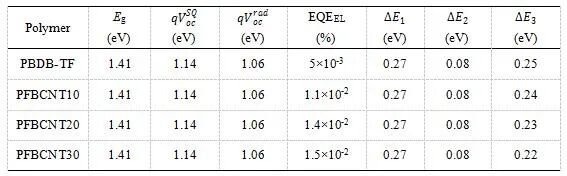 华南理工大学段春晖教授课题组JMCA：给体聚合物中引入3, 4-二氰基噻吩降低有机太阳电池的能量损失的图6