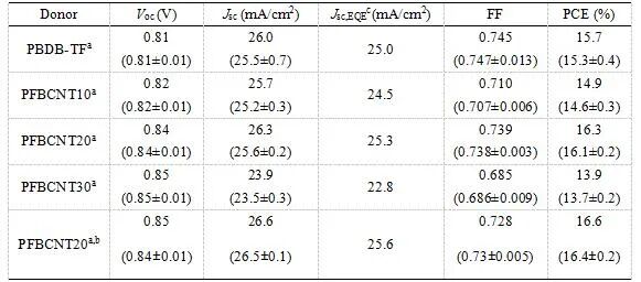 华南理工大学段春晖教授课题组JMCA：给体聚合物中引入3, 4-二氰基噻吩降低有机太阳电池的能量损失的图4