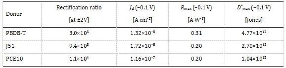 華南理工大學(xué)段春暉教授課題組《Chem. Mater.》：n-型晶體管材料在有機(jī)光伏和光探測(cè)器件中的成功應(yīng)用的圖5