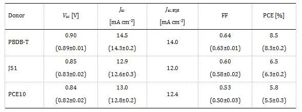 華南理工大學(xué)段春暉教授課題組《Chem. Mater.》：n-型晶體管材料在有機(jī)光伏和光探測(cè)器件中的成功應(yīng)用的圖3