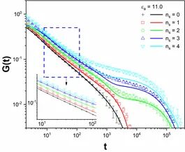 复旦大学唐萍课题组近期研究进展：缔合高分子的线性粘弹性--分子理论与模拟的图2