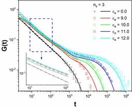 复旦大学唐萍课题组近期研究进展：缔合高分子的线性粘弹性--分子理论与模拟的图3