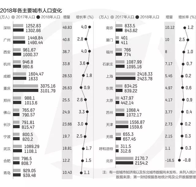 人口增长10强城市盘点：深圳广州杭州西安成大赢家 人口流动一路向南