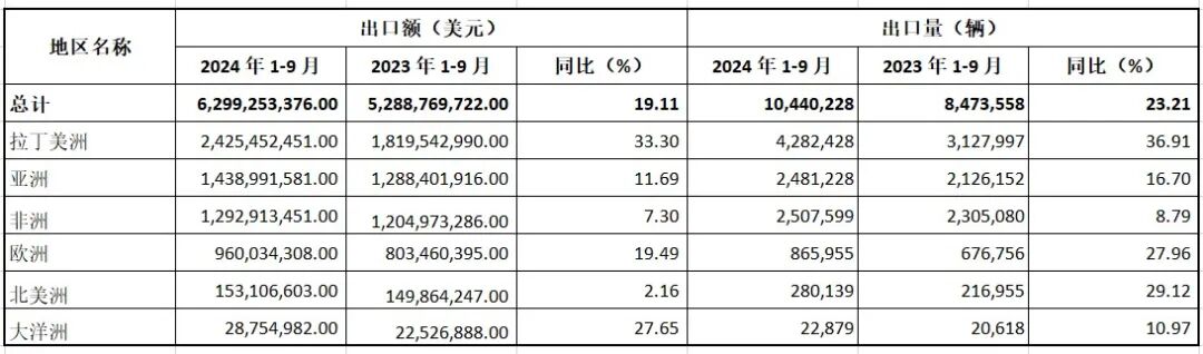 2024年1-9月摩托车出口形式