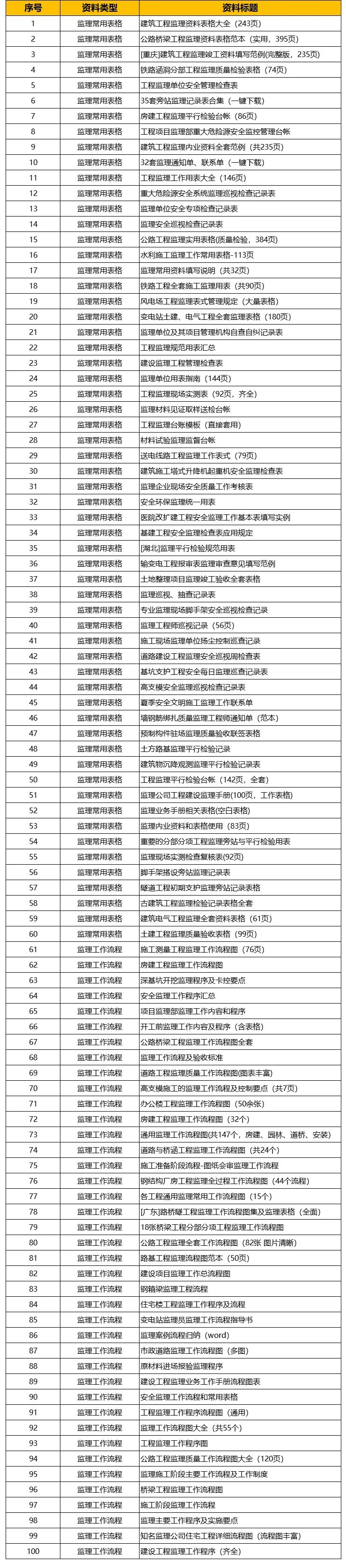 监理朋友常用的【100套监理常用图表合集】限时分享！-听书迷