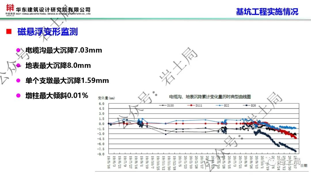 軟土地區45米級超深基坑工程設計及關鍵技術的圖52