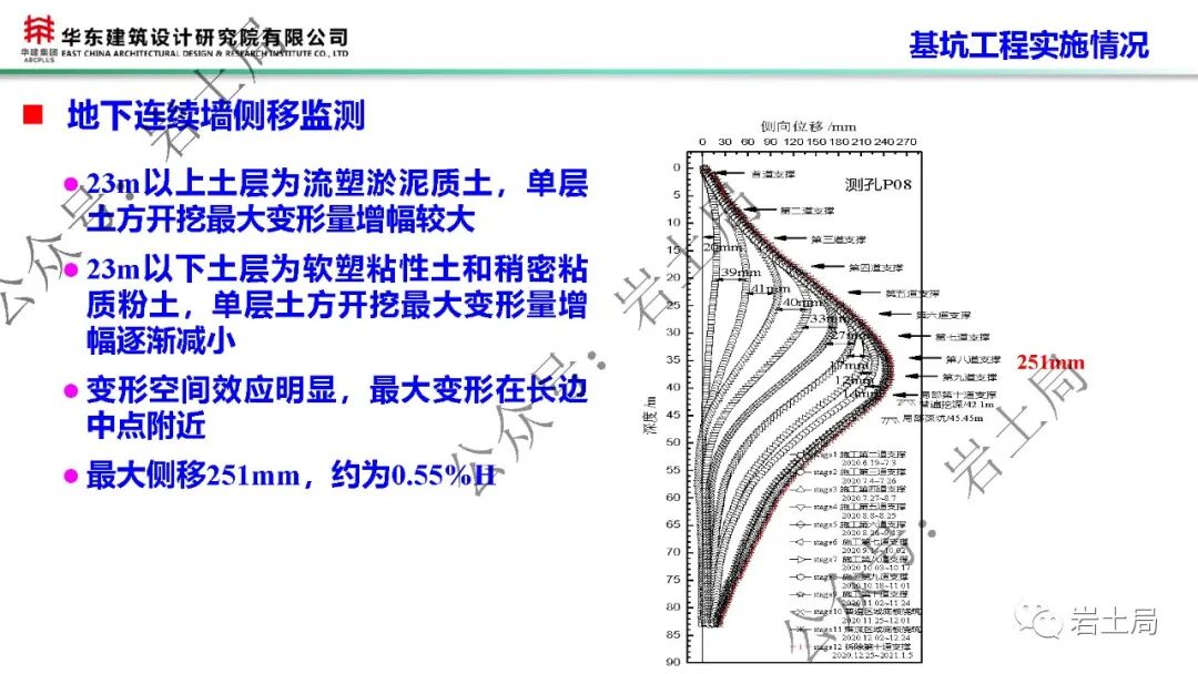 軟土地區45米級超深基坑工程設計及關鍵技術的圖50