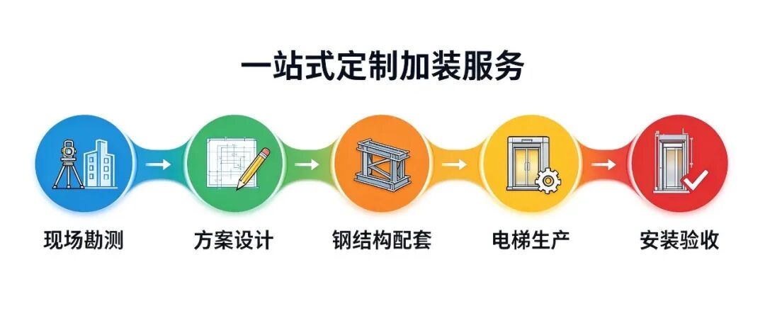 一站式定制加装服务宣传图.jpg