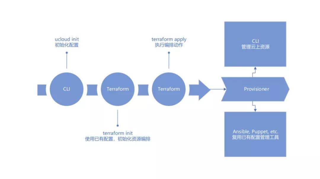 伺服器太多了不好管？UCloud基於的資源編排工具詳解