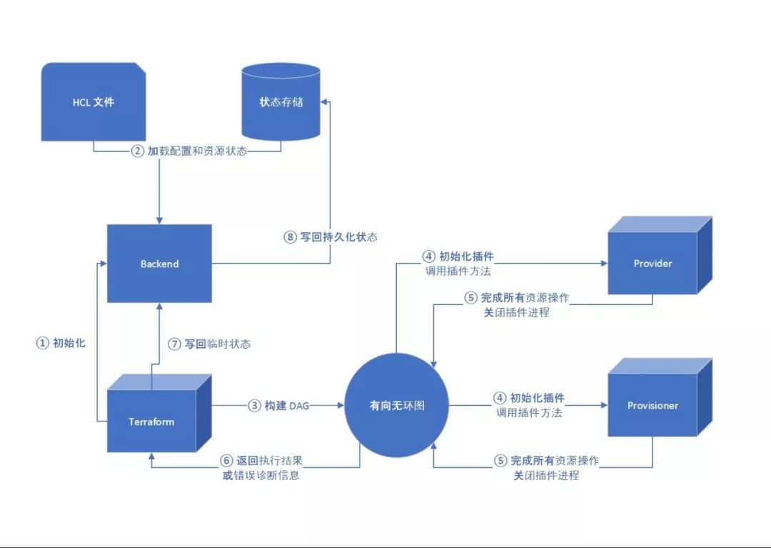 伺服器太多了不好管？UCloud基於的資源編排工具詳解