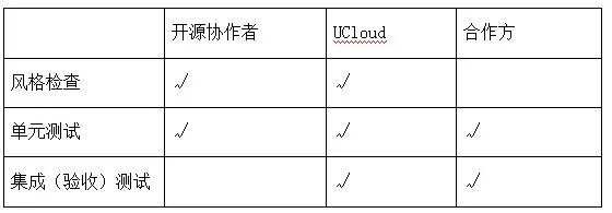 伺服器太多了不好管？UCloud基於的資源編排工具詳解