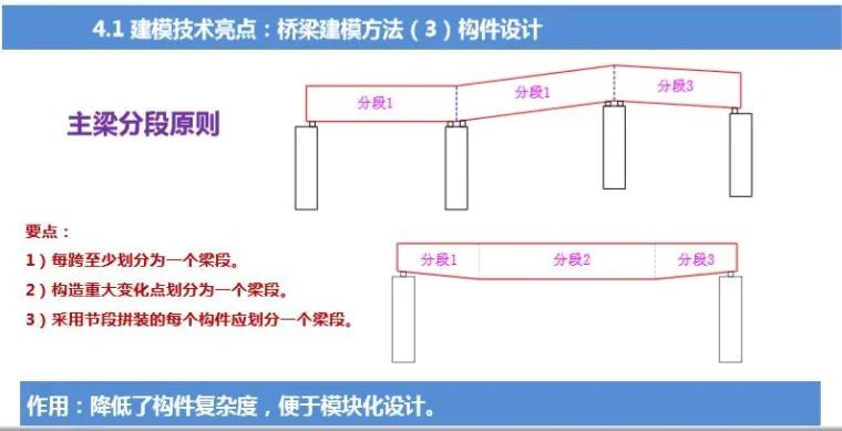 BIM在路桥中除了建模还能做什么？的图6