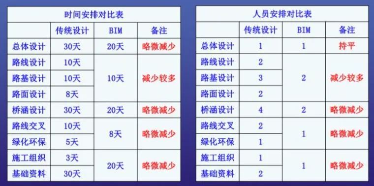 BIM在路桥中除了建模还能做什么？的图2