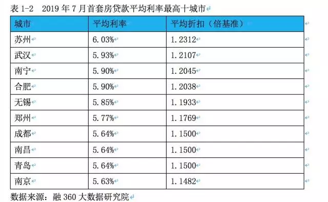 2019年7月首套房貸款平均利率最高十城市。數據來源:融360大數據研究院