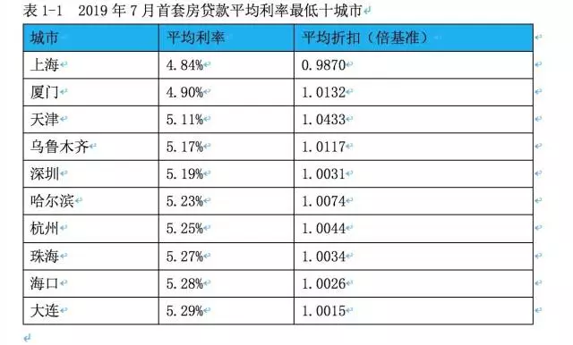 2019年7月首套房貸款平均利率最低十城市。數據來源:融360大數據研究院