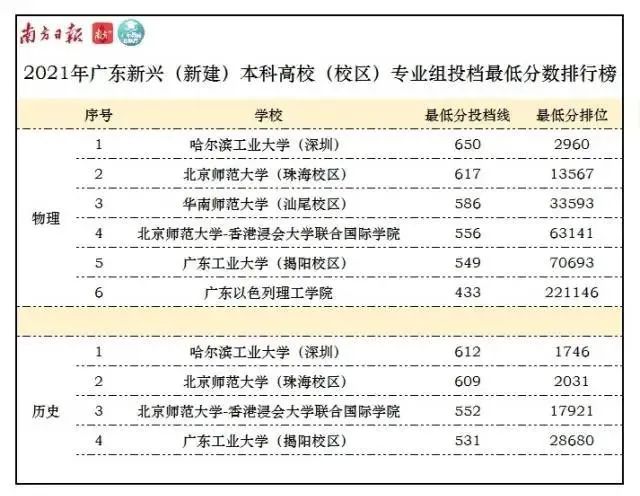 惠州卫生职业学院分数_惠州学院分数线_惠州黄冈中学入学分数