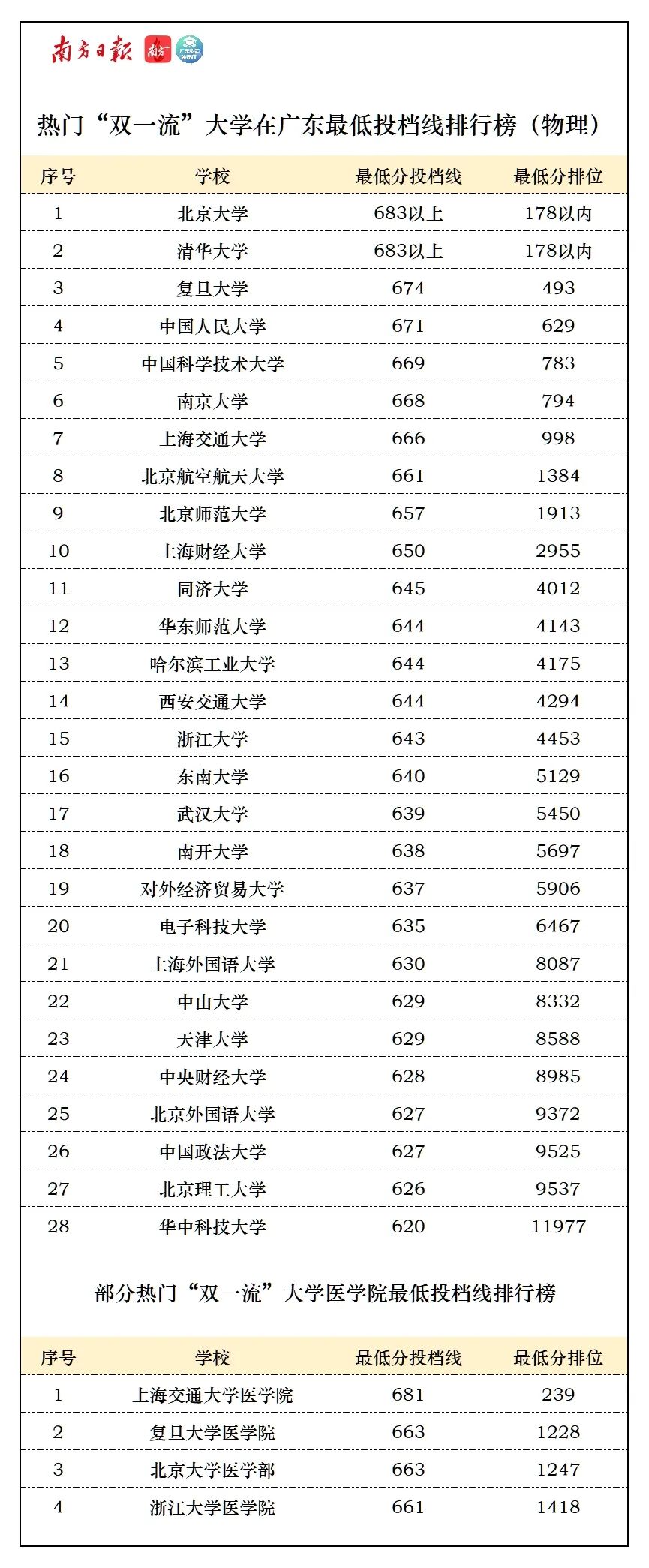 惠州衛生職業學院分數_惠州黃岡中學入學分數_惠州學院分數線