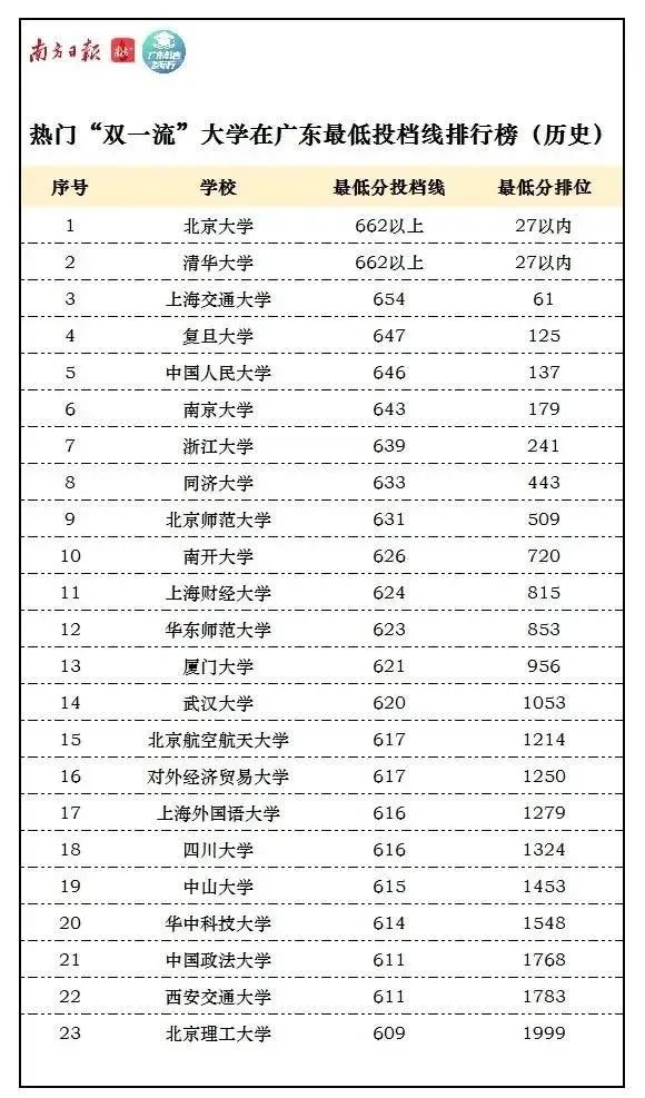 惠州學院分數線_惠州衛生職業學院分數_惠州黃岡中學入學分數