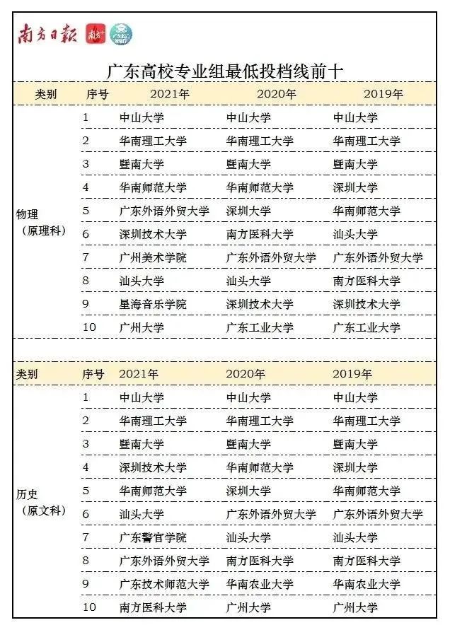 惠州卫生职业学院分数_惠州黄冈中学入学分数_惠州学院分数线