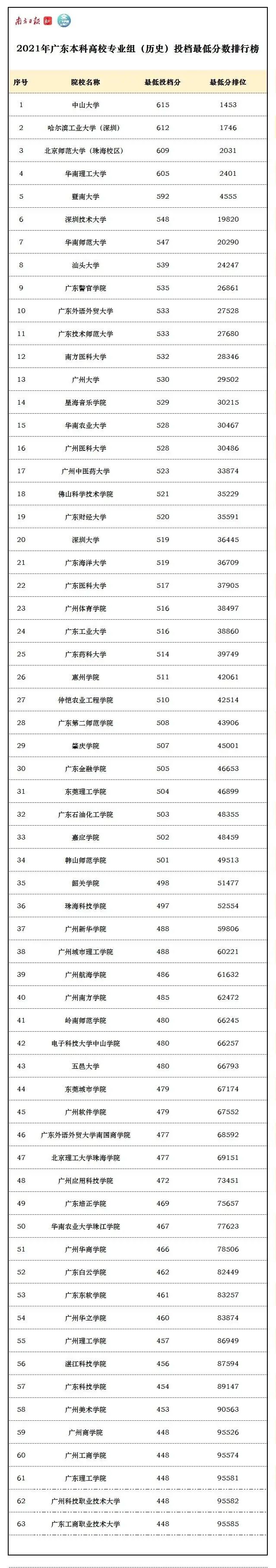 惠州学院分数线_2017陕西高考分数预测线_惠州卫校招生分数