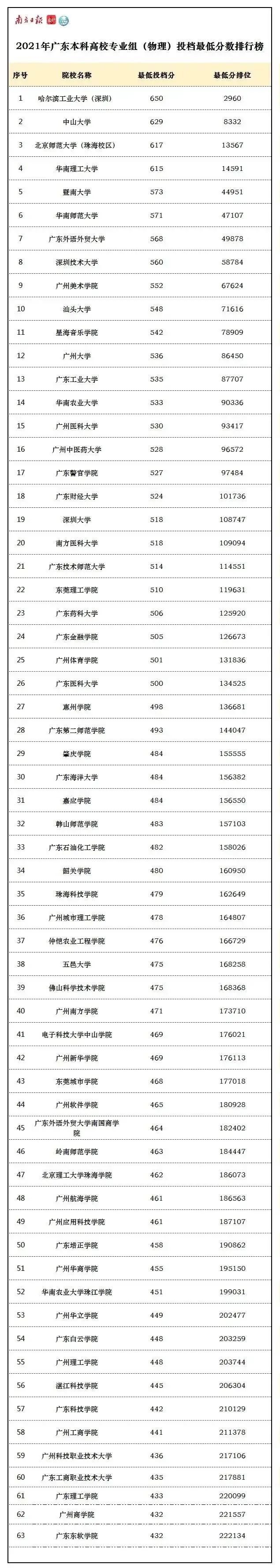 惠州卫校招生分数_2017陕西高考分数预测线_惠州学院分数线