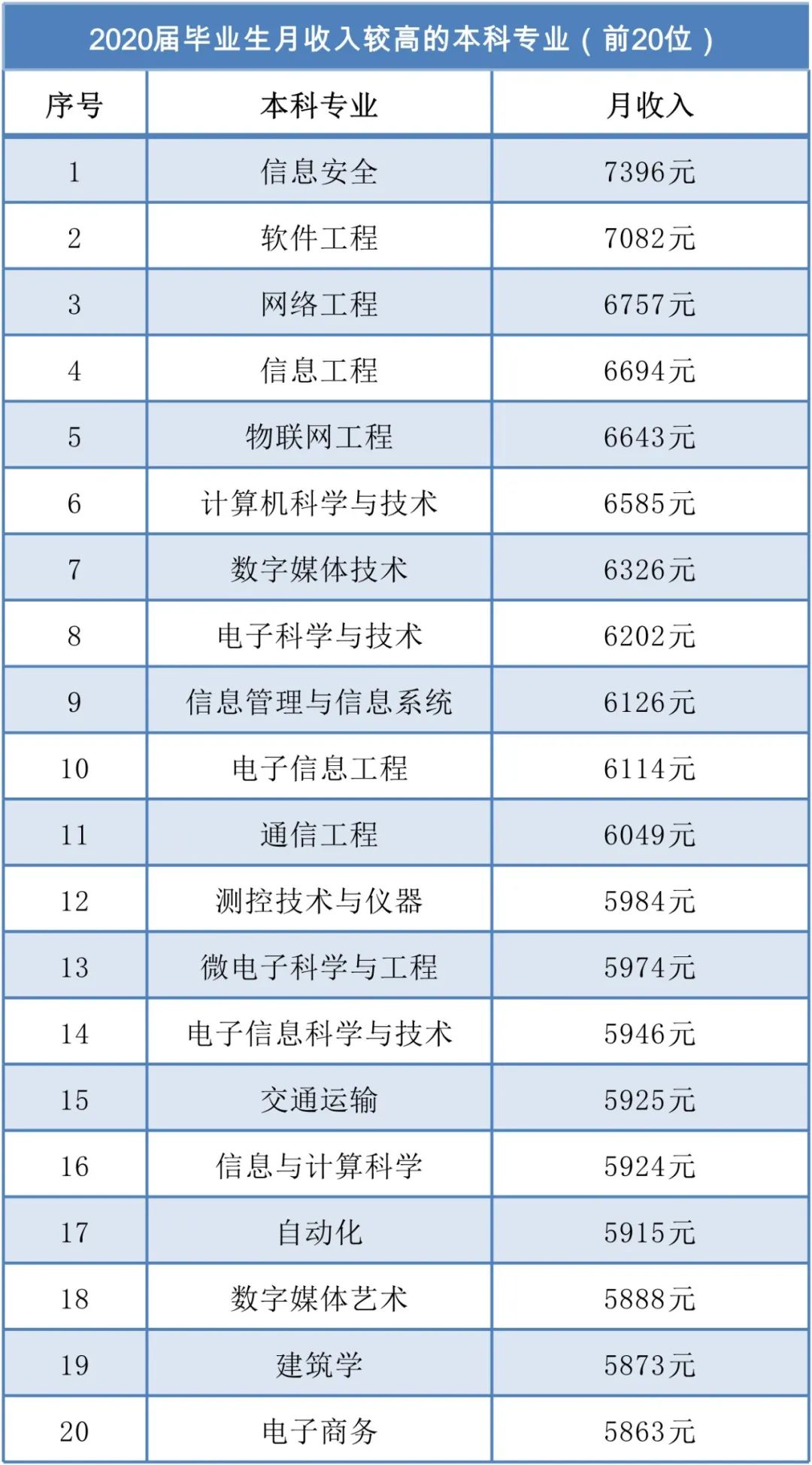 2021年月收入最高的專業(yè)揭曉！