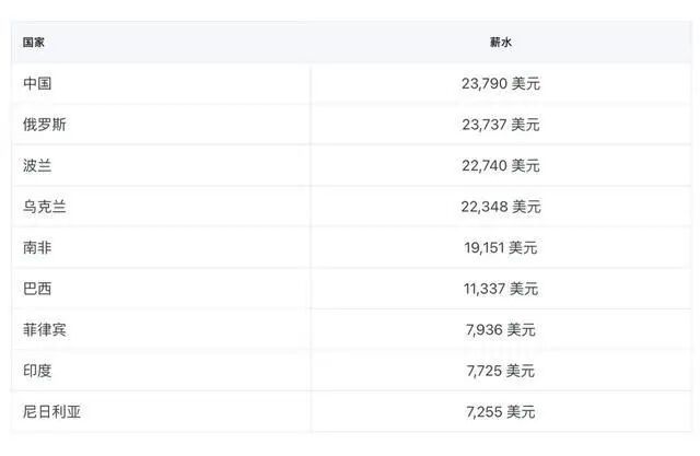 程序员的薪资到底有多高？