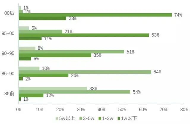程序员的薪资到底有多高？
