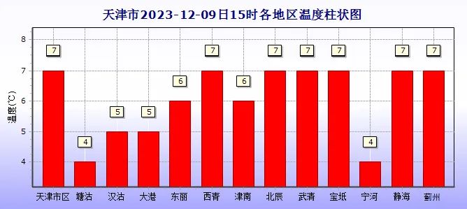 津市天气