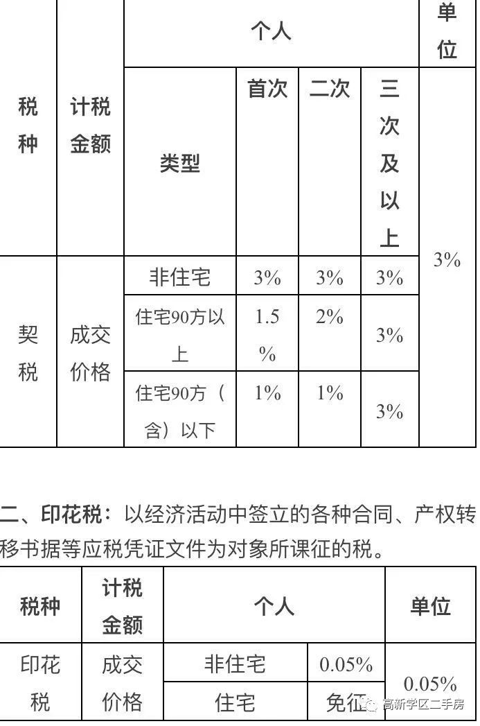 房产过户需要交纳的税费!