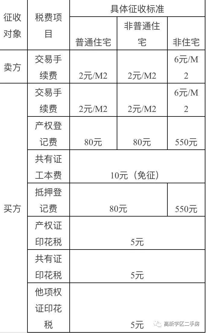 房产过户需要交纳的税费!