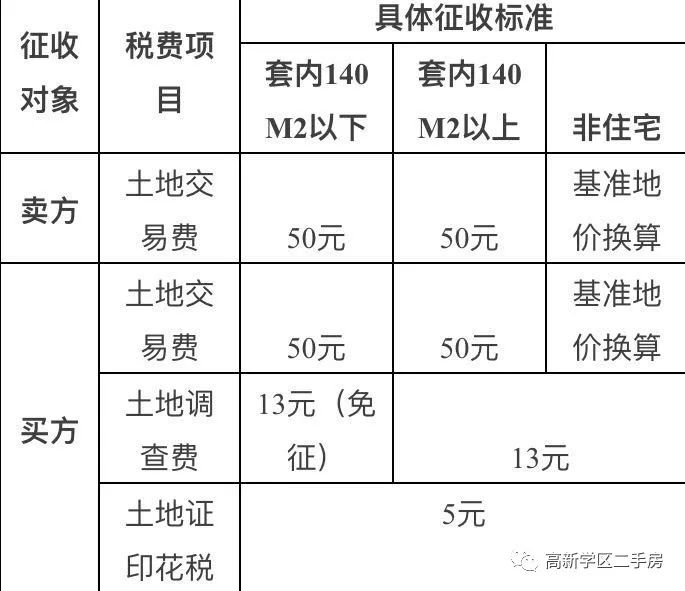 房产过户需要交纳的税费!