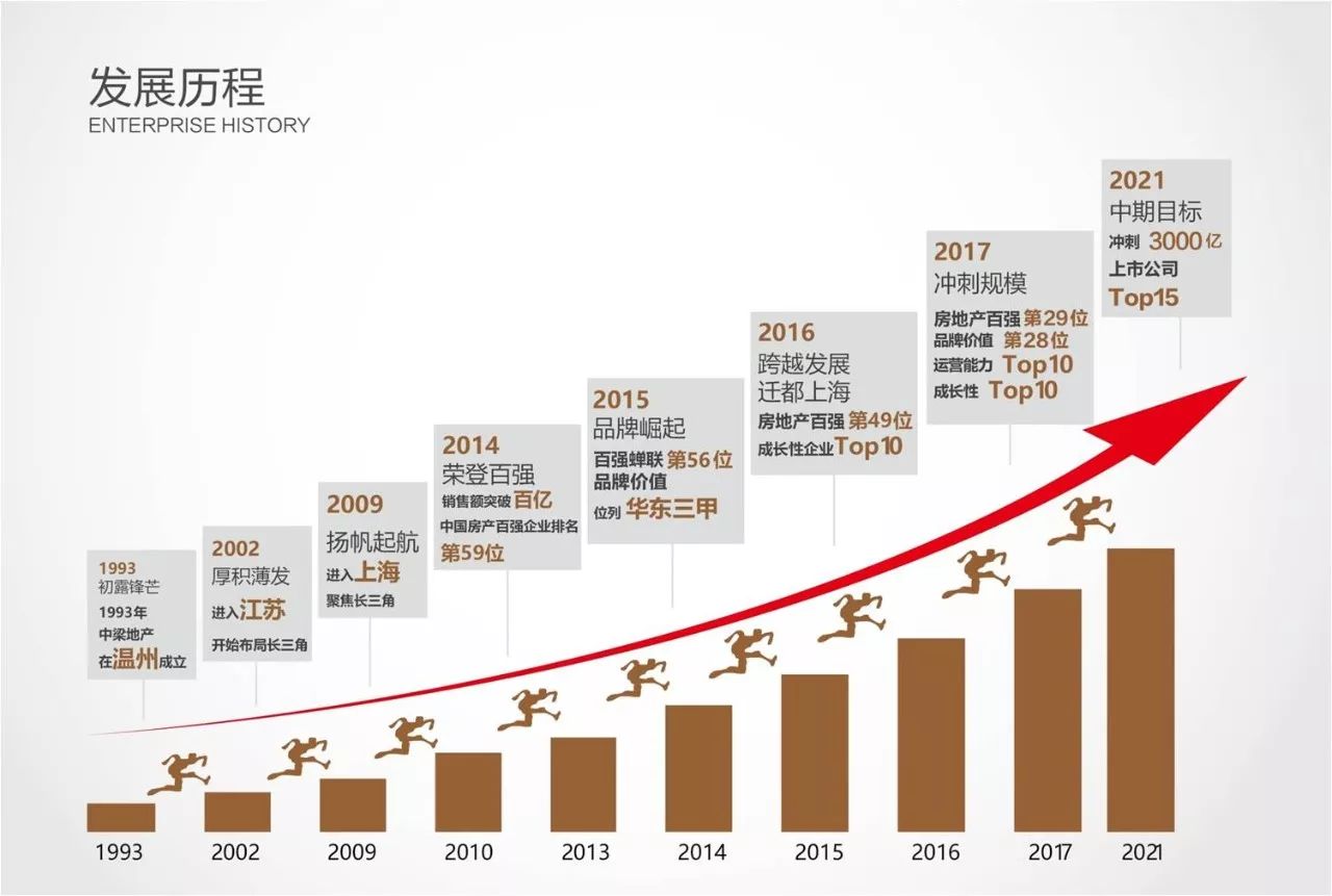 在温州,每售2.5套房子,就有一套是中梁的!