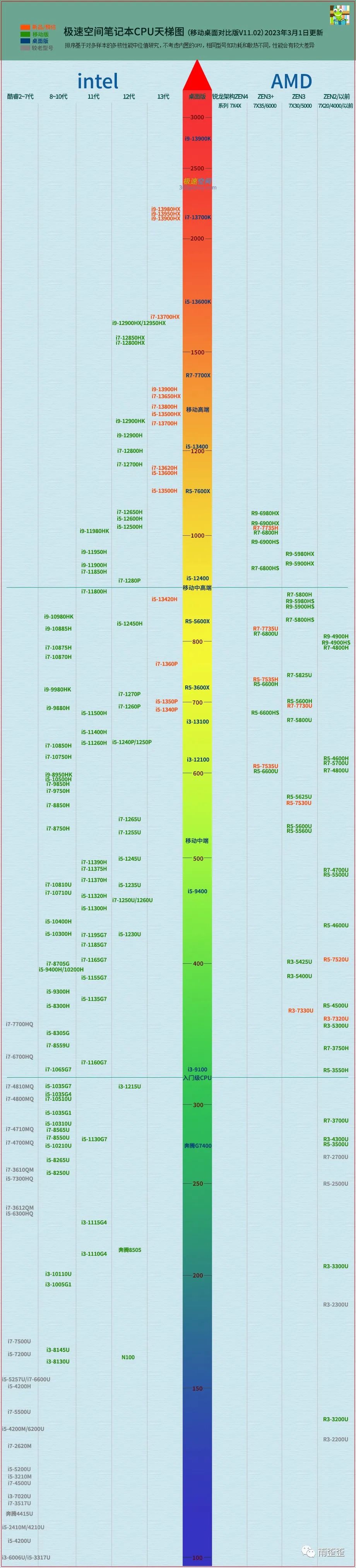 笔记本cpu天梯图2023年3月最新排名 