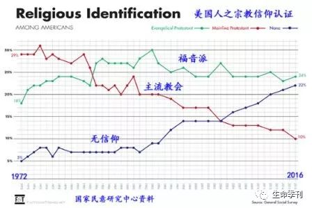 痛心 欧美教会 何竟如此衰落 生命季刊