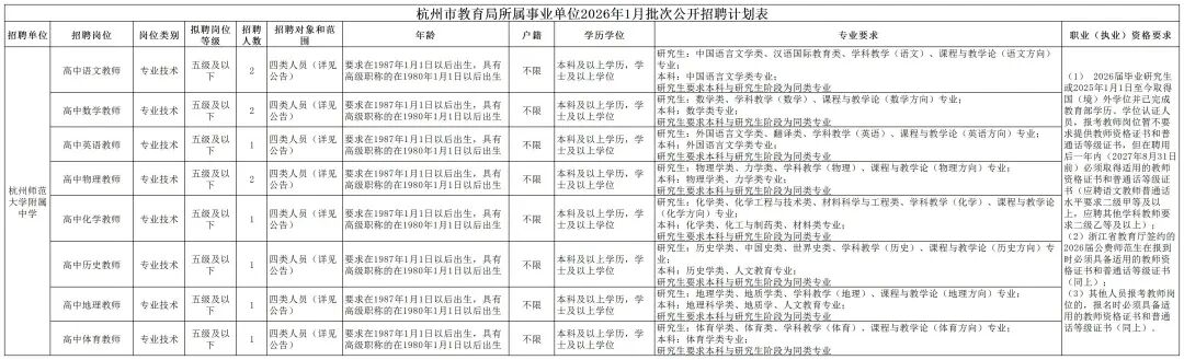 <p>杭州市教育局所属事业单位2026年1月批次公开招聘计划表</p> <p>招聘单位</p> <p>招聘岗位</p> <p>岗位类别</p> <p>报聘岗位</p> <p>招聘</p> <p>人放</p> <p>招特对象和范</p> <p>等饭</p> <p>提</p> <p>年龄</p> <p>户路</p> <p>学历学位</p> <p>专业斐求</p> <p>职业（执业)资格要求</p> <p>本科及以上学历，学</p> <p>研究生：中国语言文学费、汉语国际教育类、学科教学《语文）、课程与教学论（语文方向）</p> <p>高中语文教师</p> <p>专业技术</p> <p>五级及以</p> <p>2</p> <p>四类人员（详见</p> <p>装求在1997年1月1日以后出生，具有</p> <p>不限</p> <p>专业：</p> <p>下</p> <p>公告）</p> <p>高级职称的在1980年1月1日以后出生</p> <p>士及以上学位</p> <p>本科：中国语吉文学类专业：</p> <p>C1)2026届毕业研究生</p> <p>研家生要术本科上研究生阶身心同类专业</p> <p>成2025年1月1日至今取得</p> <p>专业技术</p> <p>五级及以</p> <p>四类人员（详见</p> <p>要求在1987年1月1日以后出生，具有</p> <p>不限</p> <p>本科及以上学历，学</p> <p>研究生:数学类、学科教学（数学)、课程与教学论（数学方向)专业：</p> <p>国境外学位井已完成</p> <p>高中数学教师</p> <p>下</p> <p>2</p> <p>公告）</p> <p>高级职称的在1980年1月1日以后出生</p> <p>士发以上学位</p> <p>本科:数学类专业:</p> <p>教育部学历。学位认证人</p> <p>研究生要求本科与研究生阶段为回类专业</p> <p>风，报考教师岗位智不要</p> <p>专业技术</p> <p>五级及以</p> <p>四类人员《详见</p> <p>要求在1987年1月1日以后出生、具有</p> <p>本料及以上学历，学</p> <p>研究生：外国语吉文学类、翻保类、学科敦学（英语）、课程与教学论（英语方向）专业：</p> <p>求提供教师资格证书和普</p> <p>高中英语教师</p> <p>下</p> <p>I</p> <p>公告）</p> <p>高级职称的在1980年1月1日以后出生</p> <p>不限</p> <p>士及以上学位</p> <p>本科：外国语言文学美专业：</p> <p>通话等级证书.但在聘用</p> <p>研究生要求术科与研究生阶段为同送专业</p> <p>启一年内《2027年8月31日</p> <p>五级及以</p> <p>四类人员（详见</p> <p>装求在1987年1月1日以后出生，具有</p> <p>本科及以上学历，学</p> <p>研究生：物理学类，力学类、学科教学（物理），课程与教学论（物理方）专业：</p> <p>前）必频取得适用的教师</p> <p>高中物理教师</p> <p>专业技术</p> <p>下</p> <p>2</p> <p>公告）</p> <p>高设职称的在1980年1月1日以后出生</p> <p>不限</p> <p>士及以上学位</p> <p>本科：物理学类、力学要专业:</p> <p>杭州师范</p> <p>资格证书和普通话等级证</p> <p>研究生要求本科与研究生除身为回类专业</p> <p>书（应精语文教师普通话</p> <p>大学附</p> <p>五饭及以</p> <p>研究生：化学类、化争工程与技术类、材料科学与工程类、学科教学（化季）。欧程与教事论</p> <p>（化学力向）专业：</p> <p>水平坚求二级甲等及以</p> <p>中学</p> <p>高中化学教师</p> <p>专业技术</p> <p>1</p> <p>公告）</p> <p>四类人员(详见</p> <p>要求在1987年1月1日以后出生，具有</p> <p>不限</p> <p>本科及以上学历,学</p> <p>上，应聘其他学科教师要</p> <p>下</p> <p>高级职称的在1980年1月1日以后出生</p> <p>士及以上学位</p> <p>本科：化学类、化工与制药类、材料类专业：</p> <p>求二级乙等及以上）1</p> <p>研究生要求木科与研究生阶段为回类专业</p> <p>C2）浙江省教育厅签约的</p> <p>明究生：历史学类、中国史类、世界史美、学科教学（历史)，课程与教学论（历史方向》专</p> <p>五缀及以</p> <p>四类人员（详见</p> <p>本科及以上学历，学</p> <p>2026届会费师范生在报到</p> <p>高中历士教师</p> <p>专业技术</p> <p>I</p> <p>公告）</p> <p>楼求在1987年1月1日以后出生,具有</p> <p>不限</p> <p>业：</p> <p>时必团具各适用的教师资</p> <p>下</p> <p>高级职称的在1980年1月1日以后出生</p> <p>士段以上学位</p> <p>本科:历史学类，人文教育专业：</p> <p>格证书和著通话等级证书</p> <p>研充生要求本科与研定生阶段为回类专业</p> <p>(同上）：</p> <p>五级发以</p> <p>四类人员（详见</p> <p>要求在1997年1月1日以后出生，具有</p> <p>本科及以上学历，学</p> <p>研究生：地理学类、地质学类、学科教学（地理）、课程与教学论〔地理方向)专业:</p> <p>(3》其他人员报考教师岗</p> <p>高中地理教师</p> <p>专业技术</p> <p>下</p> <p>I</p> <p>公告）</p> <p>高级职称的在1980年1月1日以后出生</p> <p>不限</p> <p>士及以上学位</p> <p>本科：地理科学类、地明学、人文教育专业：</p> <p>位的，报名时必须具备域</p> <p>研究生要求木科与研究生阶段为同类专业</p> <p>用的教师瓷格证书和普通</p> <p>专业技术</p> <p>五级及以</p> <p>四类人员《详见</p> <p>楼求在1987年1月1日以后出生。民有</p> <p>不限</p> <p>本科及以上学历,学</p> <p>研究生:体育学类、体育类。学科教学《体育），课程与教学论（体育方向)专业：</p> <p>话等级证书(同上）。</p> <p>高中体育教师</p> <p>下</p> <p>1</p> <p>公告）</p> <p>高级职称的在1980年1月1日以后出生</p> <p>士及以上学位</p> <p>本科：体育学类专业：</p> <p>研究生要求本科与研究生阶段为同类专业</p>