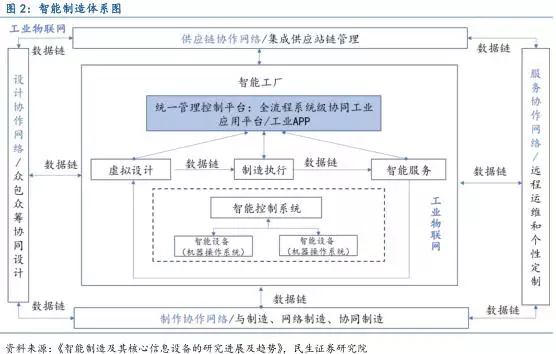 中国智能制造产业链深度分析 中国智能制造产业链深度分析