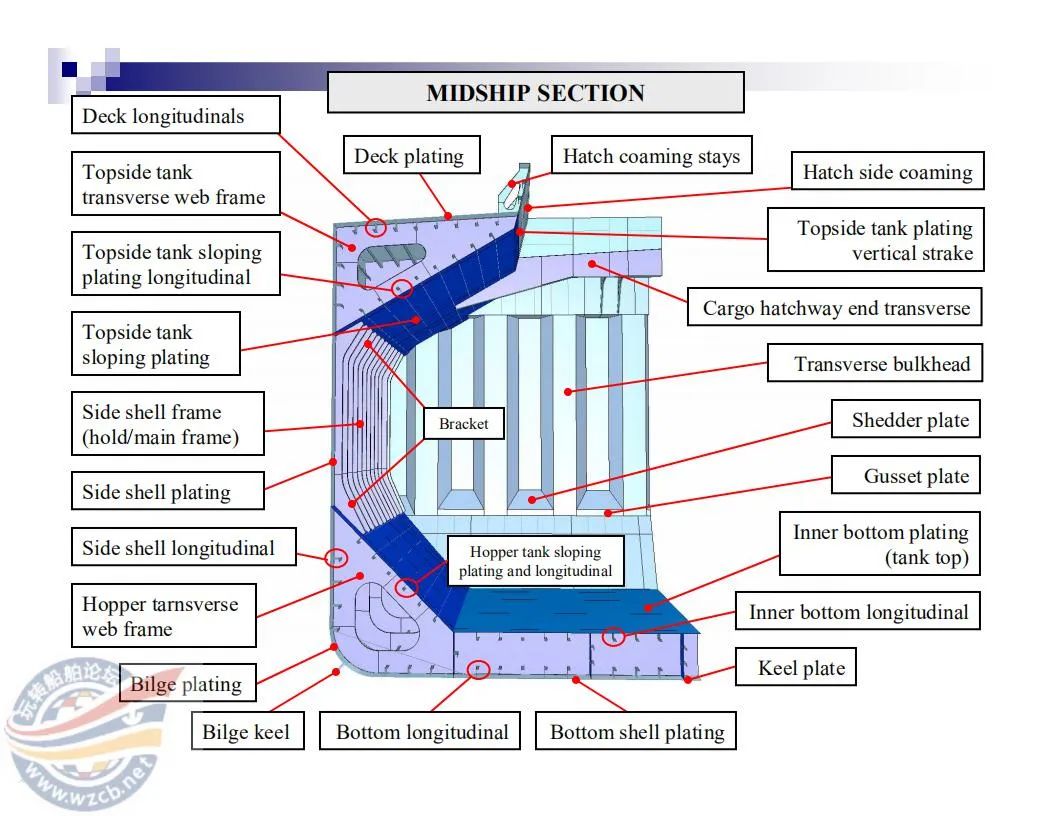 【知识】很直观的船舶三维结构图的图16
