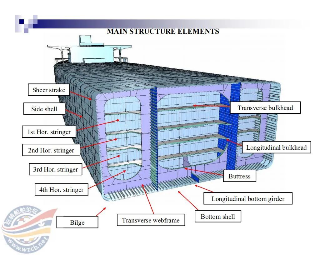 【知识】很直观的船舶三维结构图的图2