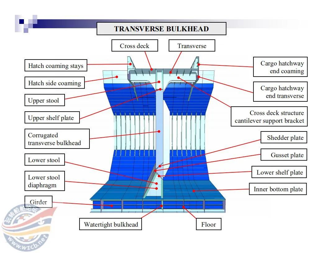 【知识】很直观的船舶三维结构图的图17