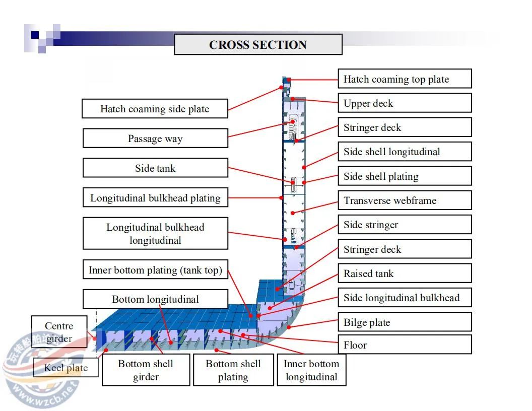 【知识】很直观的船舶三维结构图的图21