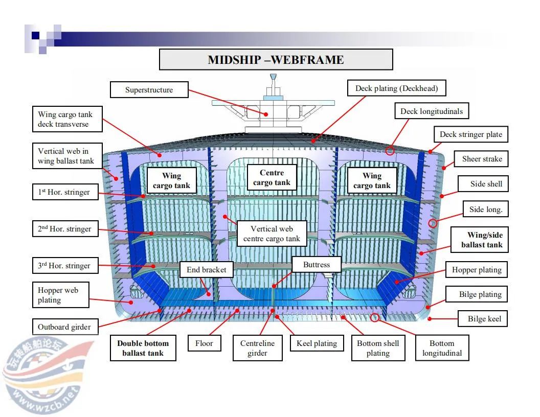 【知识】很直观的船舶三维结构图的图9